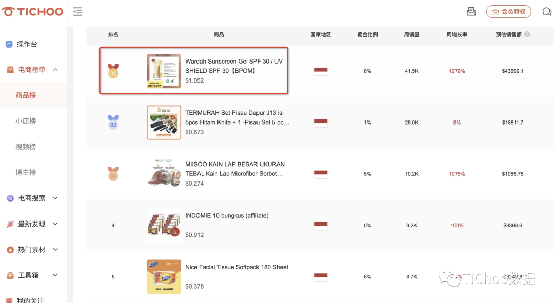 1天卖出8.7K单,累计销量74.3K,这款防晒霜为何引爆TikTok印尼市场?