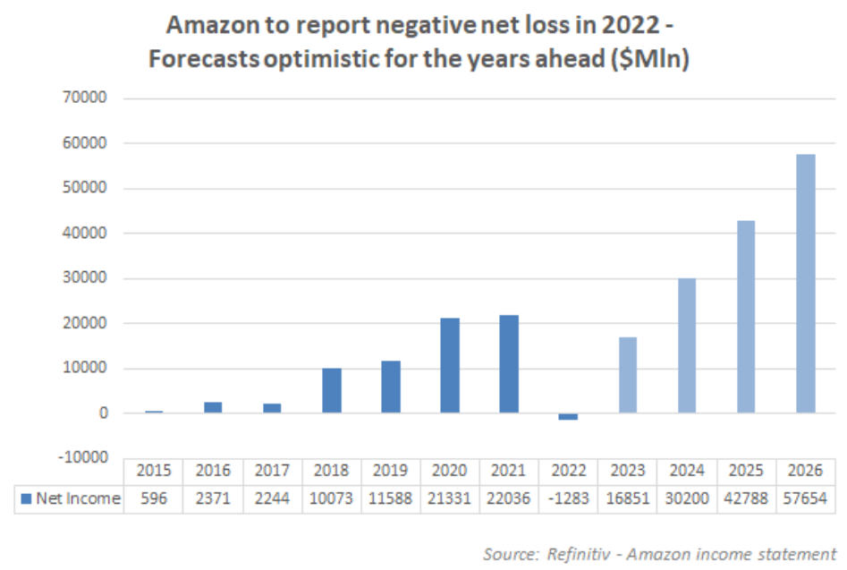 亚马逊2022年Q4收益预测:增长大幅放缓