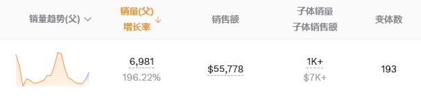 单量暴涨5倍！亚马逊季节性老链接的高转化推广组合拳