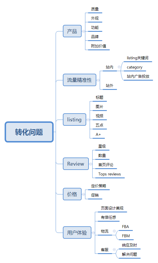 产品滞销,卖家该如何激活亚马逊老链接?