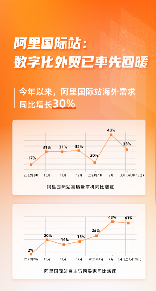 阿里国际站张阔谈外贸：欧美需求回暖，东盟、中东快速增长