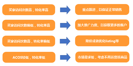 再不学就Out了！这样配置和分析亚马逊数据报表，效率提升80%！