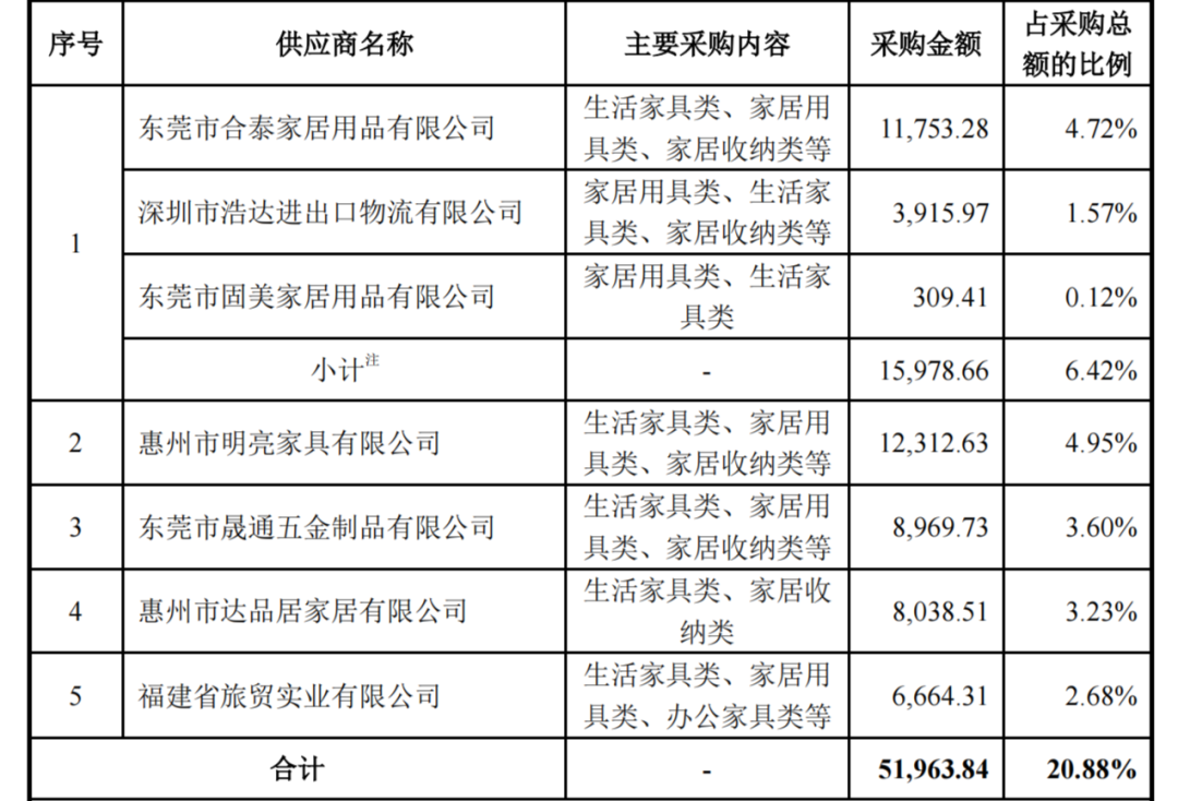 致欧家居继续冲刺创业板，最新招股说明书披露！