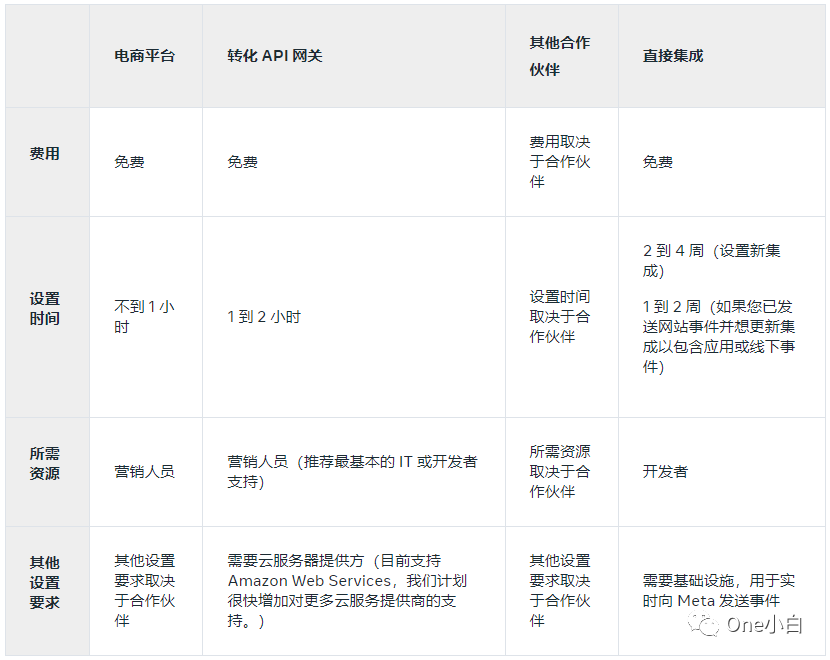 什么是 Meta 转化 API？如何设置及监测事件指标？
