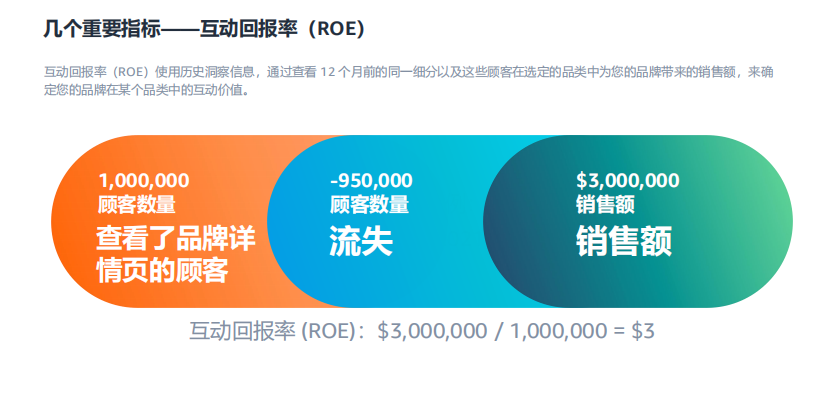 亚马逊广告是如何衡量以及量化品牌营销的影响？