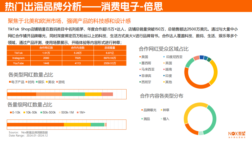 Nox聚星《2024-2025海外网红营销生态报告》发布：10大关键趋势，出海品牌海外网红营销必看（内附完整版链接）