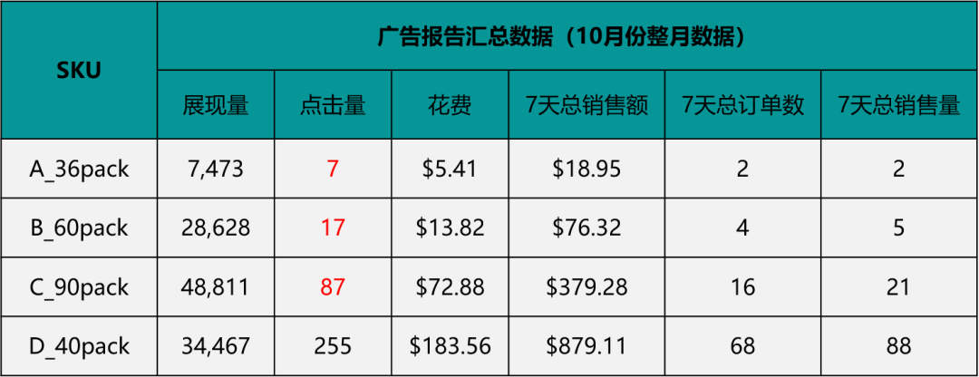 求求你!别再无效“烧钱”做亚马逊广告了!得先学会怎么做广告诊断!