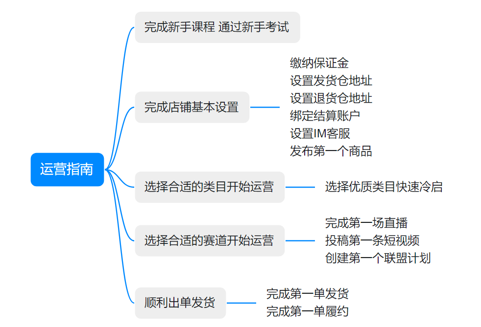 TikTok Shop新手商家开店运营五大必做指南分享，赶快收藏！