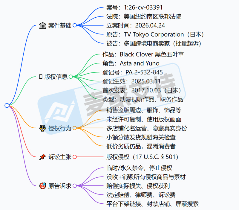 26-cv-03391，TRO重磅消息！Black Clover继商标维权后，版权又又又来啦！