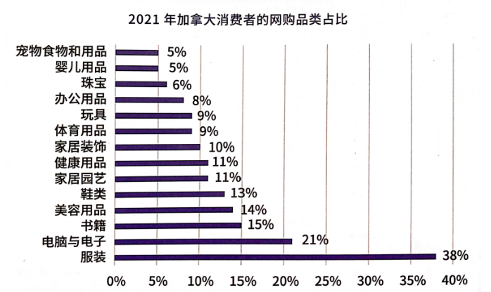北美电商的蓝海，是你了解的样子吗？