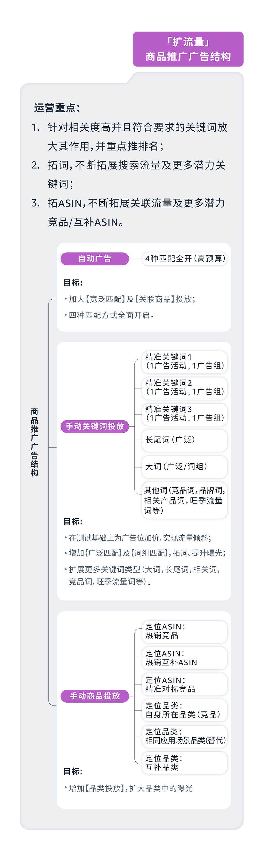 基于ASIN流量特性，打造专属于你的亚马逊商品推广广告结构！