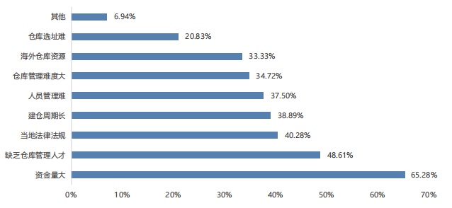 海外仓建仓存在的问题有哪些？该如何解决？