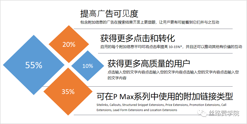 P Max广告经验分享—最佳优化指南