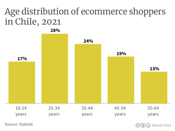 2022年拉丁美洲電商市場報告