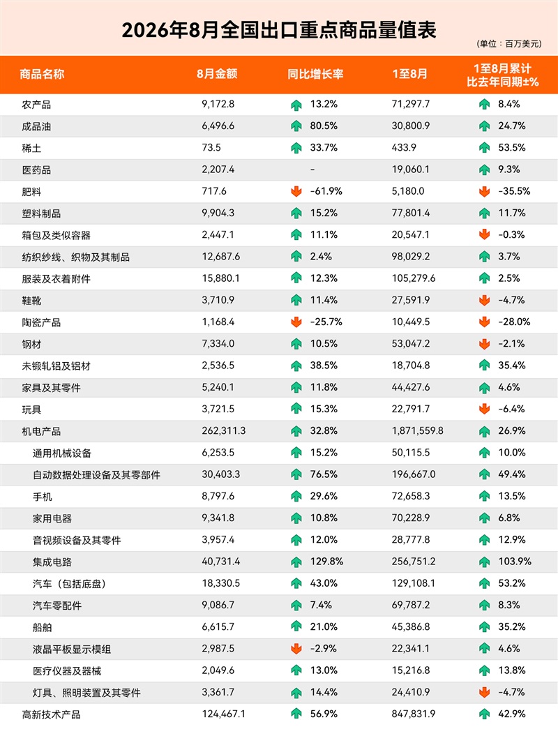 8月出口大涨25.0%，为什么大多数外贸人却没有感觉？