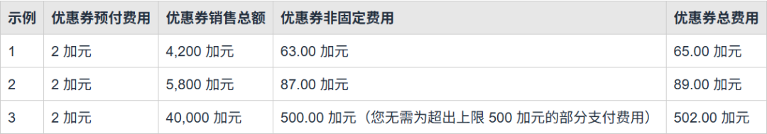 重要通知！亚马逊多站点优惠券费用调整，卖家大促成本降低