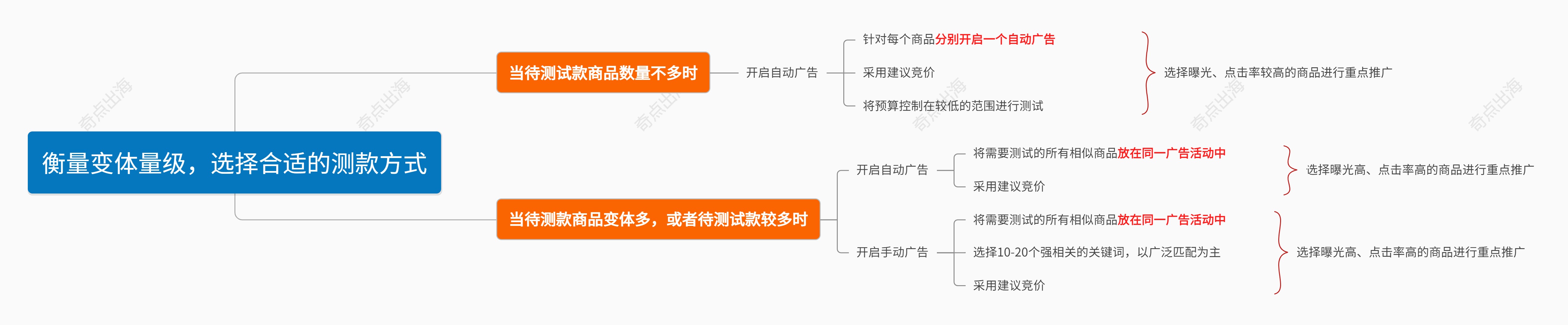 如何精准投放多变体广告？这三招帮你高效提升销量！