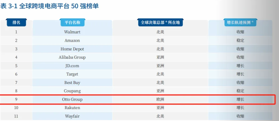 德國電商：OTTO戰(zhàn)略升級(jí)，強(qiáng)化經(jīng)營模式與消費(fèi)者體驗(yàn)