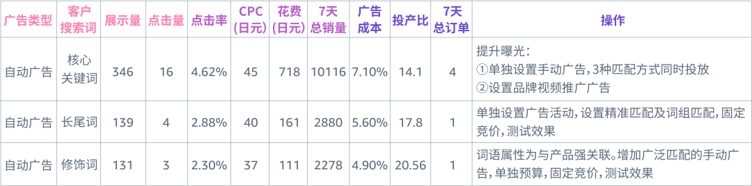 强相关词直接投放？投放方式“联动”效果最大化