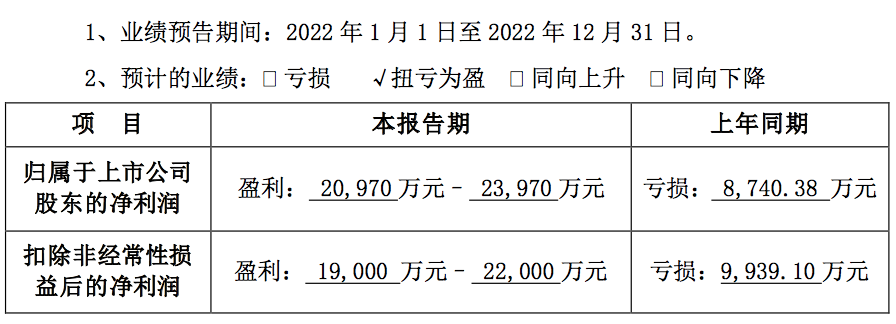 预计净利润2.7亿！易佰网络2022年业绩大幅度增长
