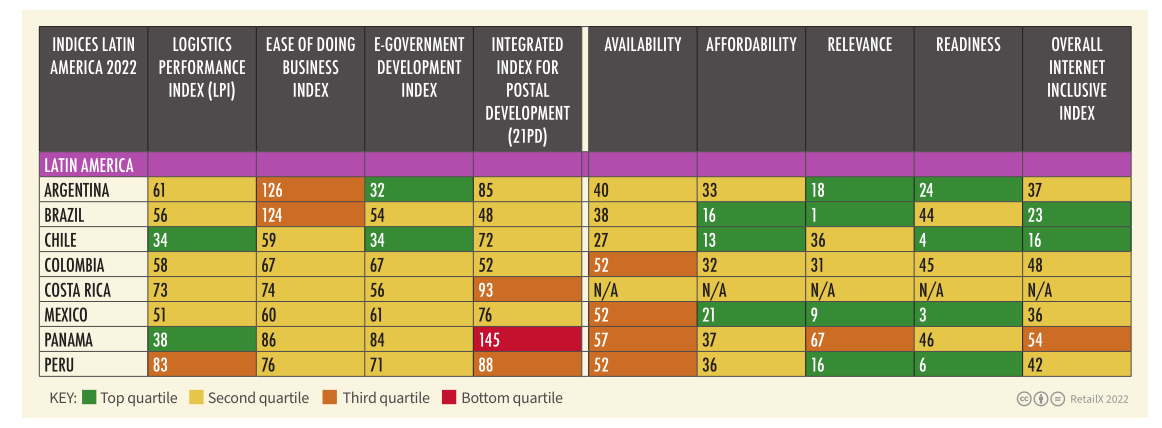 2022年拉丁美洲電商市場報告