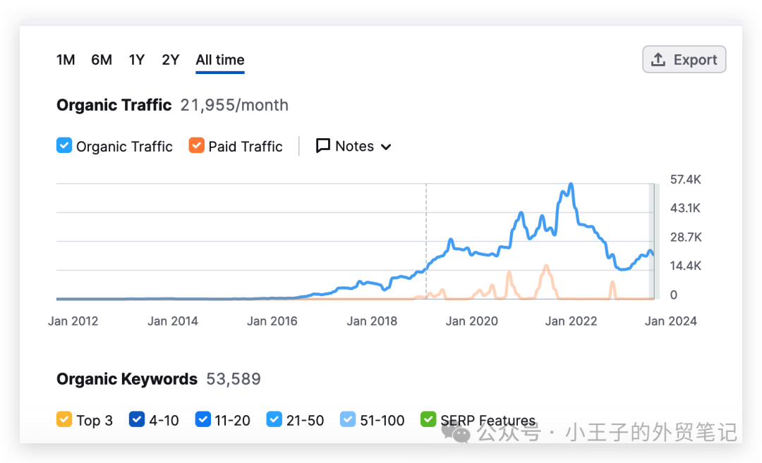 在 12 个月内从 0 美元扩张到 100 万美元？你敢信！看看KlientBoost是如何玩独立站营销的！