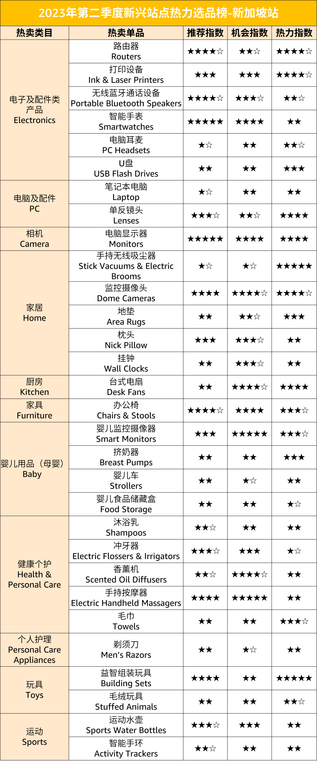 重磅|亚马逊发布中东、澳洲、新加坡、印度站第二季度潜力选品清单