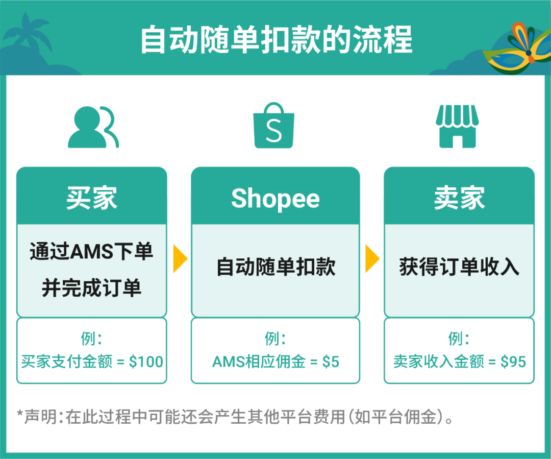 AMS引流神器上线巴西站点, 首月费用100%返还! 更有免费样品功能