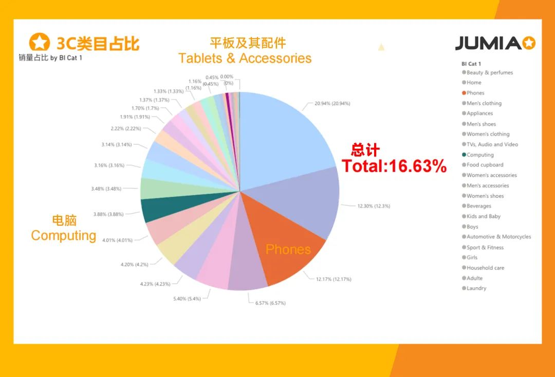 3C数码如何触动非洲音乐灵魂？这些产品在非洲卖爆了！