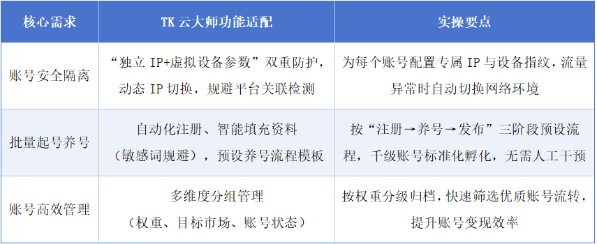聚焦核心需求：号商品牌跨境电商的TikTok矩阵工具适配方案