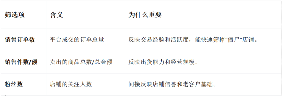 亚马逊开发篇-用店雷达挖出源头工厂，三套筛选模板让你少走90%的弯路！