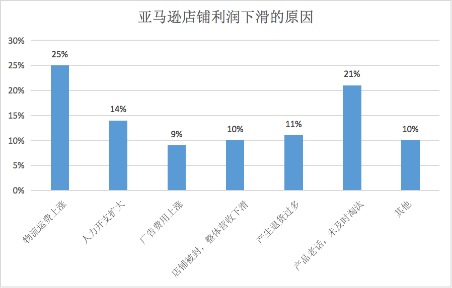 亚马逊单量暴跌!卖家:复活节不背锅