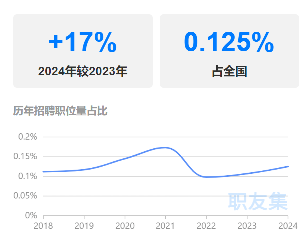 暴涨3倍！TEMU运营招聘量激增