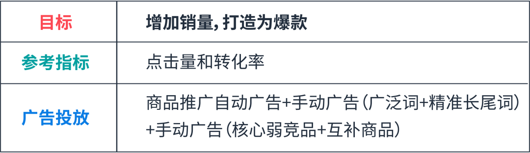 案例解析：旺季预算433分配法则