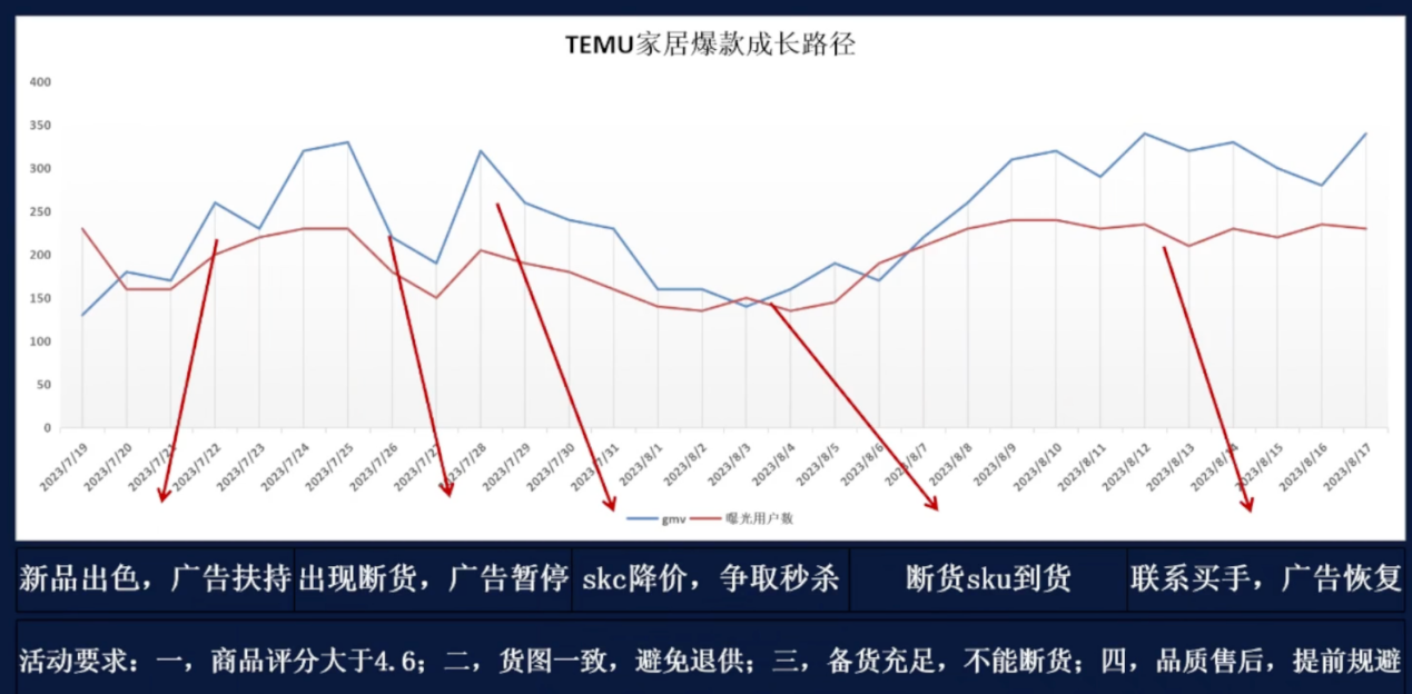 2023年TEMU年终旺季备战｜大家居趋势产品及营销节奏解析
