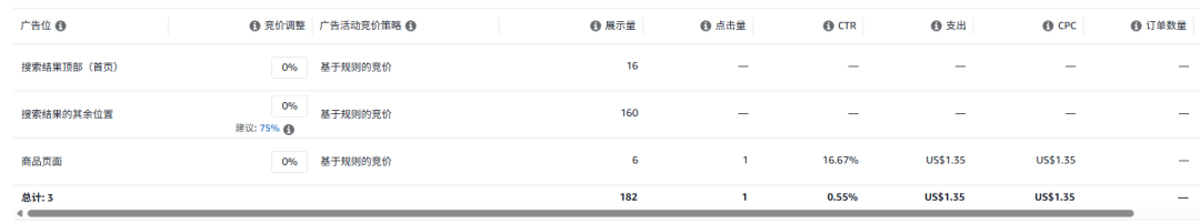 亚马逊广告中基于规则竞价优化策略