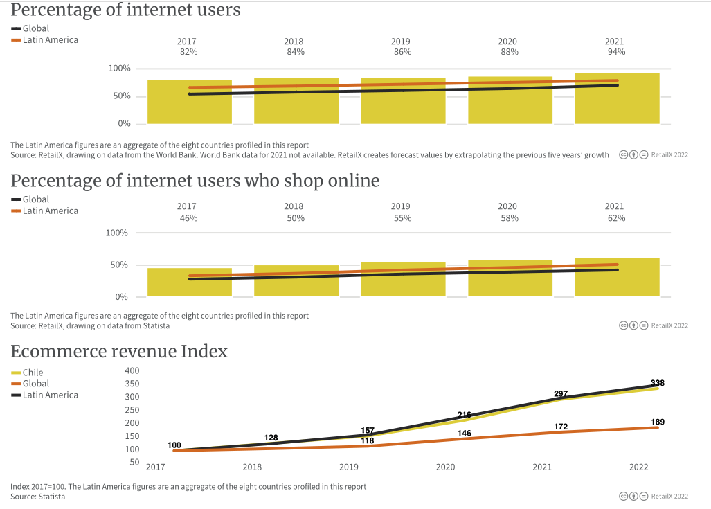 2022年拉丁美洲電商市場報告