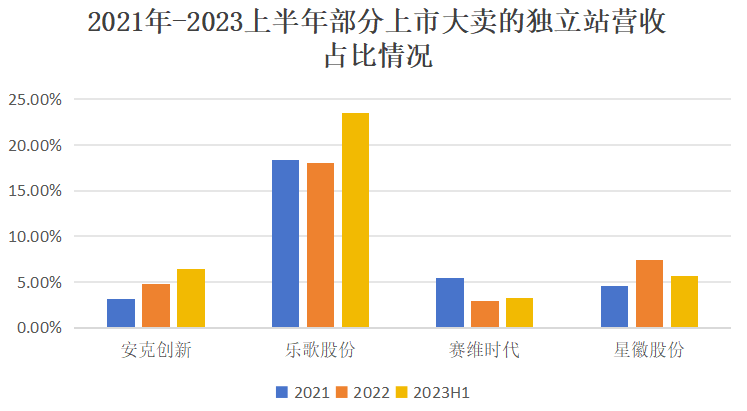 复盘与展望：2024独立站三大趋势预测