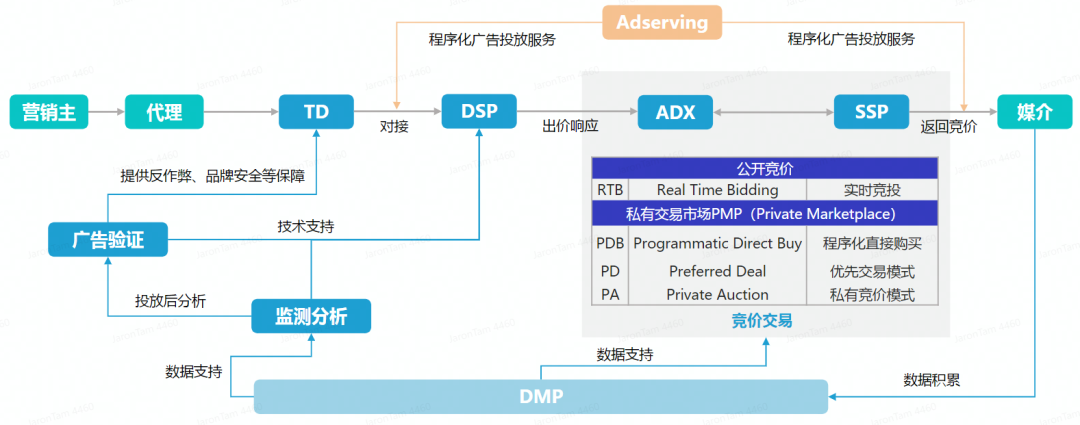 数字化独立站演进历程(二)：2022年全触点管理&私域营销