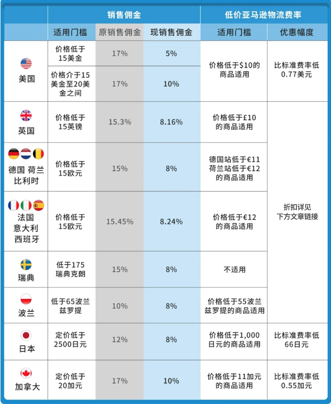 掌握亚马逊FBA新政！深入分析费用调整，全面攻略帮你省钱！