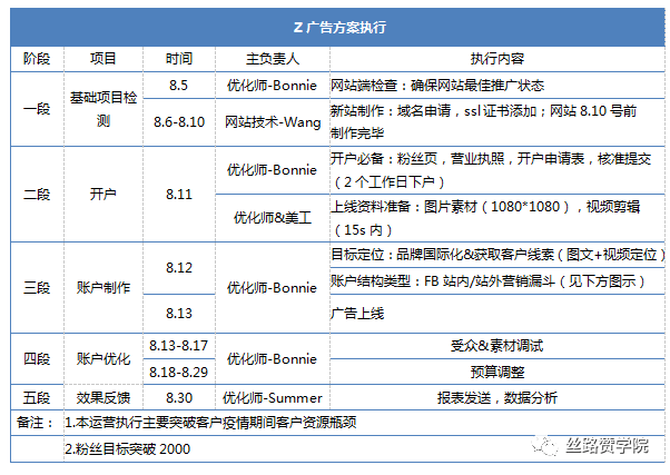 突破获客瓶颈！丝网企业3个月Facebook咨询1500＋，如何做到的？