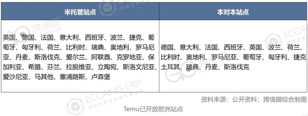 欧洲21国电商流量TOP5,中国平台比亚马逊增长还猛!