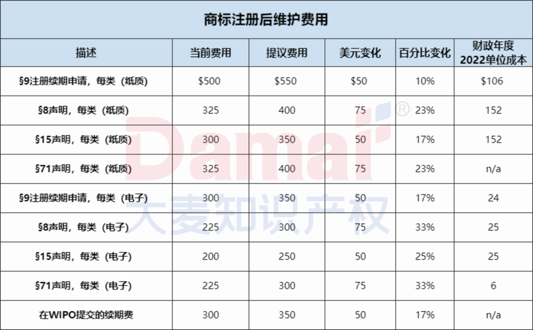 超全详情!美国商标专利官费即将大幅上涨,10月起实施!