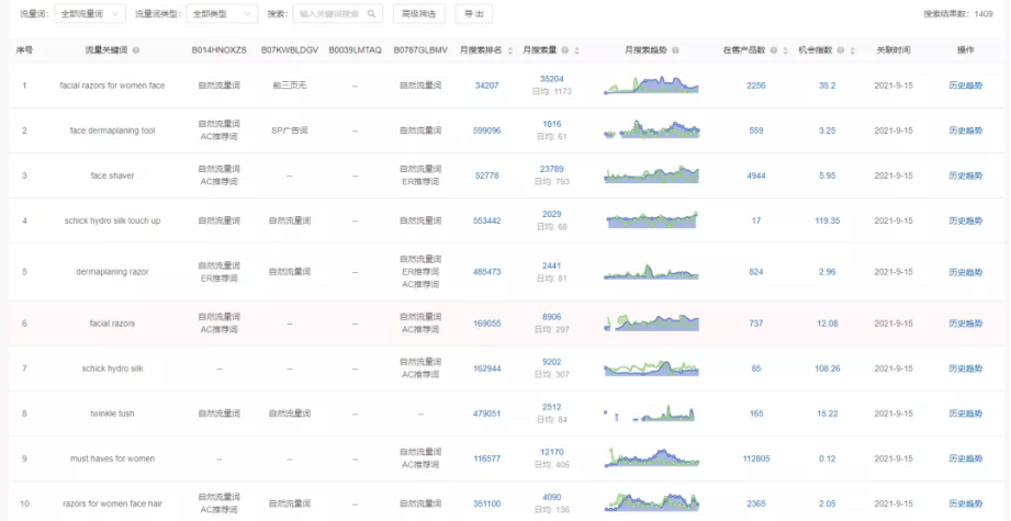 两招,教你填补黑五网一“订单没爆,ACoS爆”的深坑……