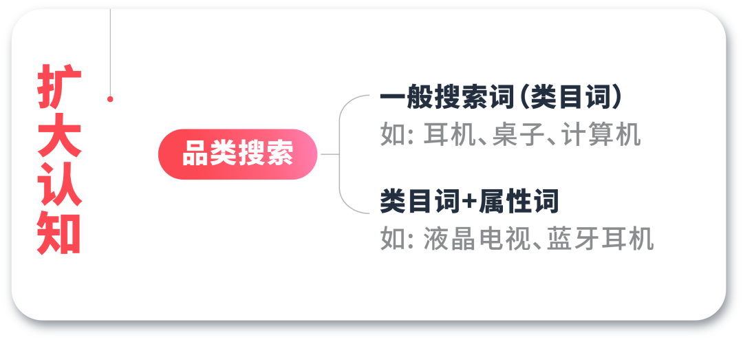 大詞、長尾詞、類目詞如何劃分和篩選？
