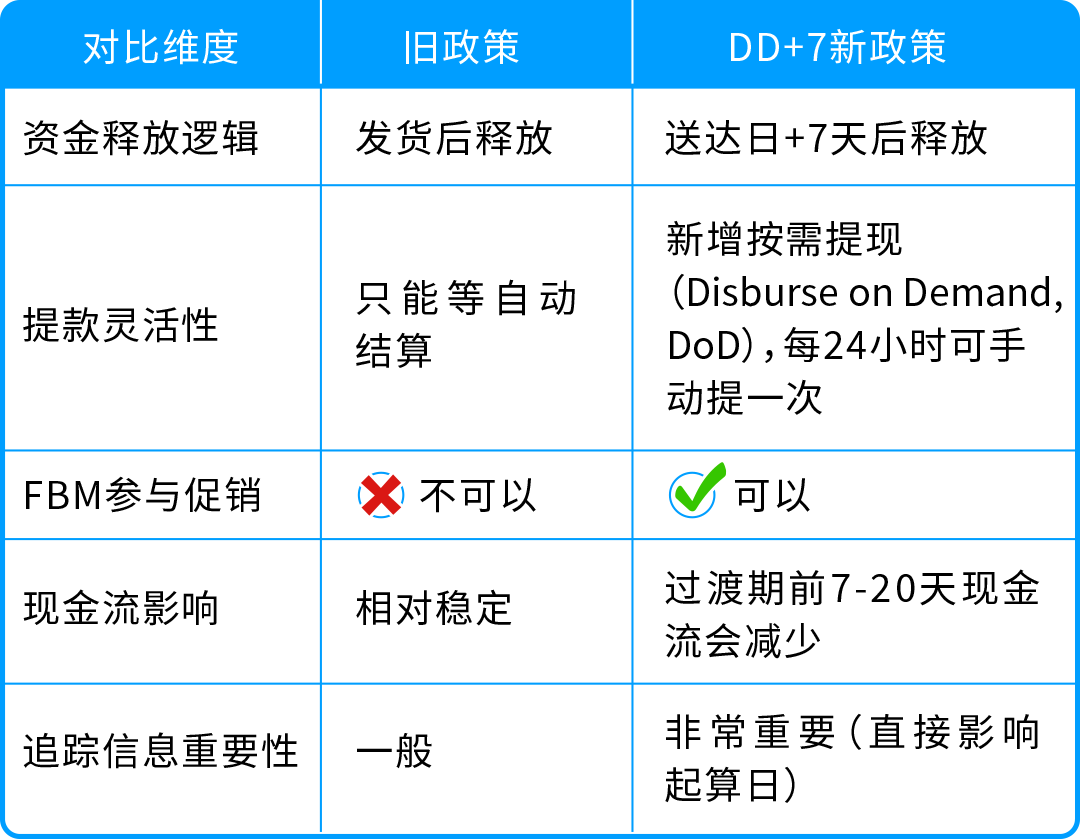 注意！亚马逊 DD+7新政落地，手把手教你优化回款节奏