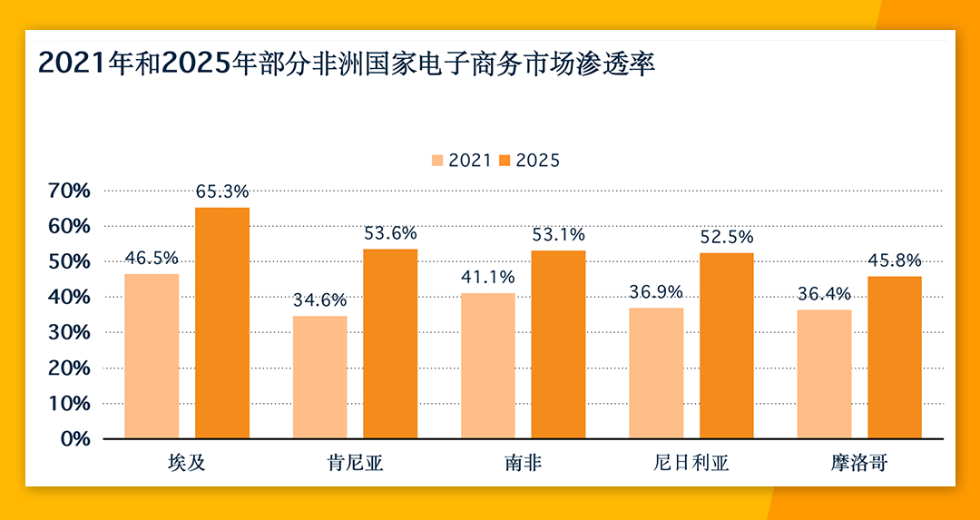 非洲电商市场份额高达24% Jumia各大站点有何优势？