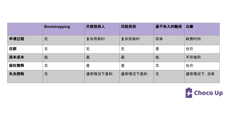 电子商务筹资须知与方式（下）