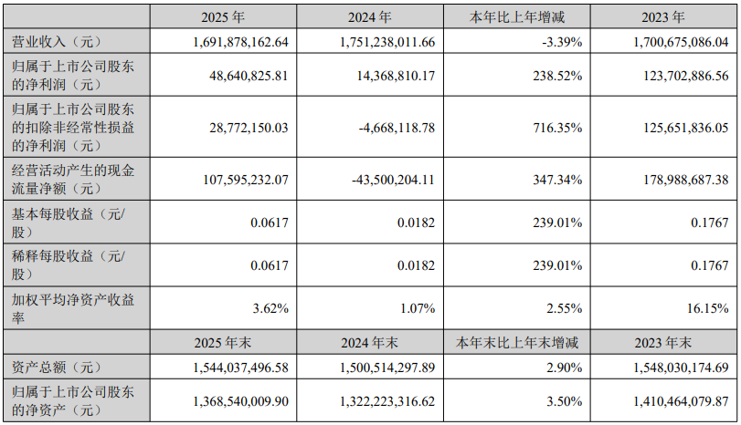 三态股份2025净利润大涨超230%，TikTok贡献营收3900万元