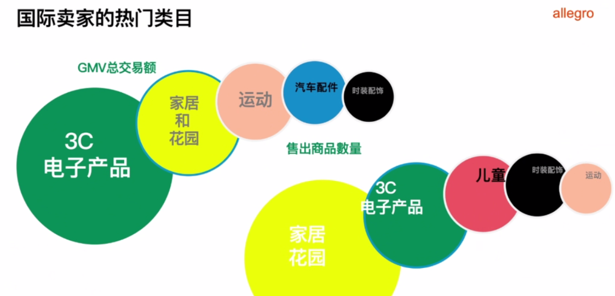 抢占欧洲年终大促！2026 Allegro下半年活动+爆款选品完整分析